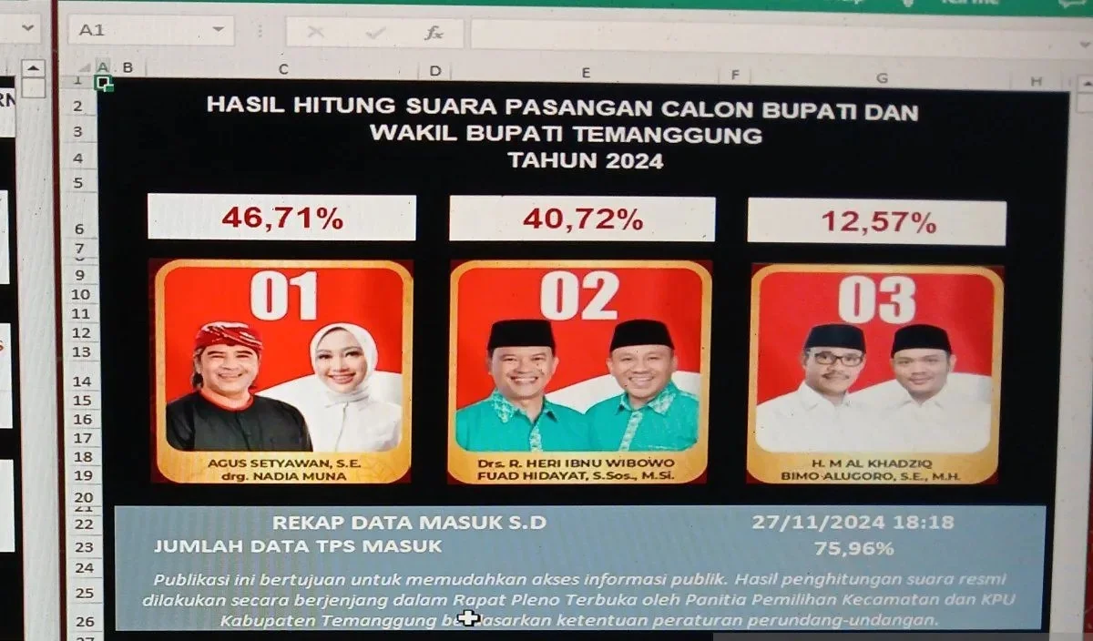 Pasangan Bupati dan Wakil Bupati Temanggung Agus Setyawan-Nadia Muna unggul sementara pada Pilkada Temanggung 2024, Rabu (27/11/2024). DOC: (ANTARA/HERU SUYITNO)